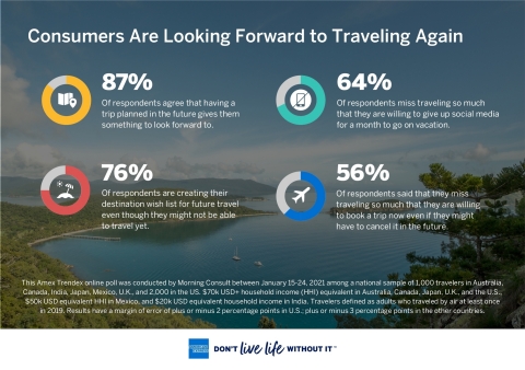 American Express Travel: Global Travel Trends Report descubre que los consumidores están buscando viajar nuevamente (gráfico: Business Wire)
