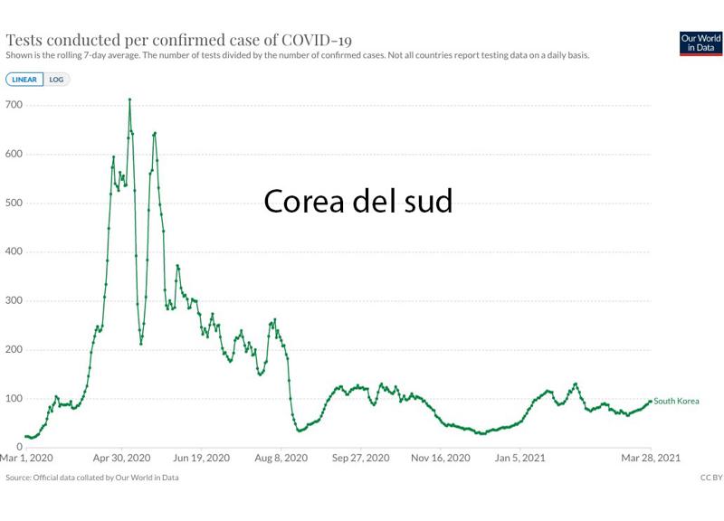 Covid, Corea del Sur, bloqueo de 0 días para algunas infecciones, ya que funciona