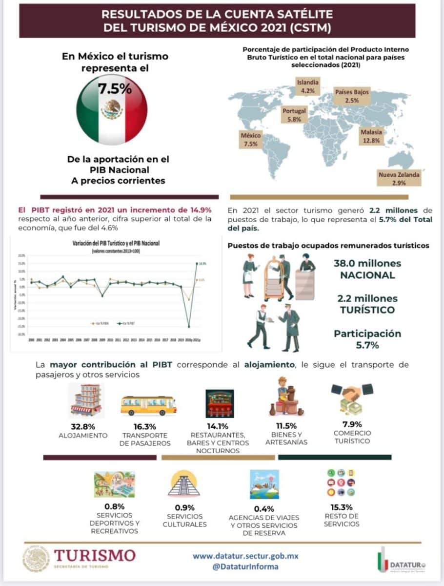 Más turismo en la economía nacional 